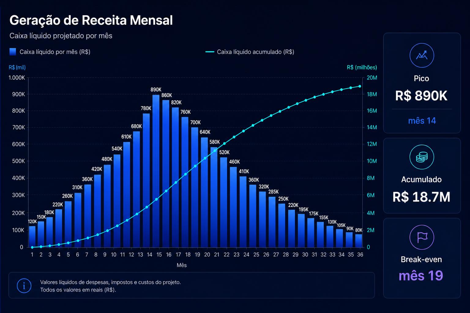 Gráfico detalhado de geração de receita mensal do SIG Target